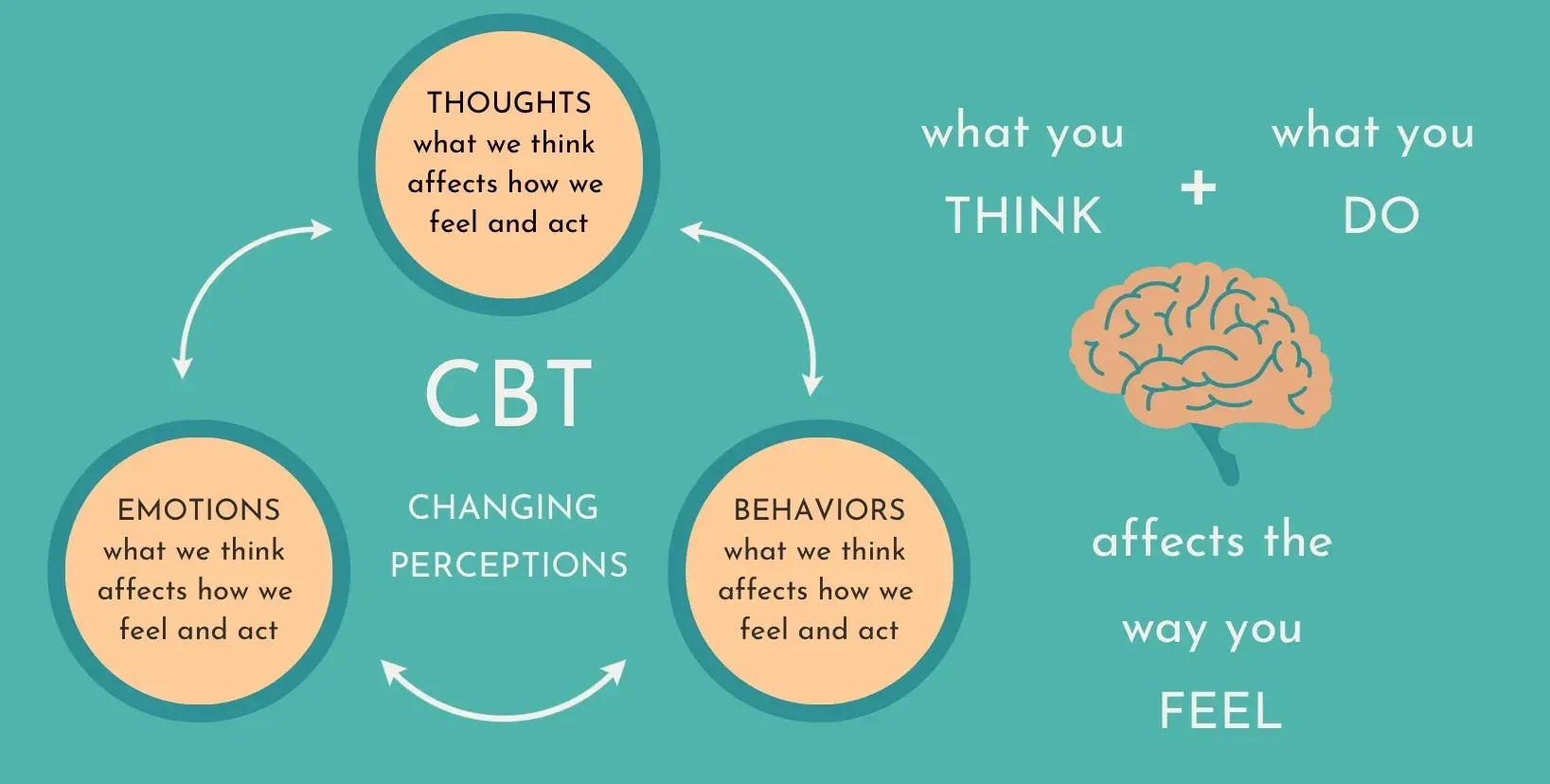 cognitive-behavioral therapy